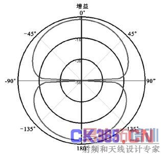 ͼ7 XOZ ���ϵ����ߵ�����( f = 1.9 GHz)