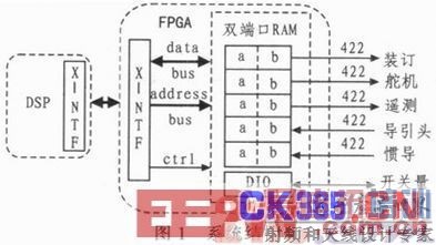 һ�ֻ���FPGA+DSP��ͨ�÷ɿؼ����ƽ̨���