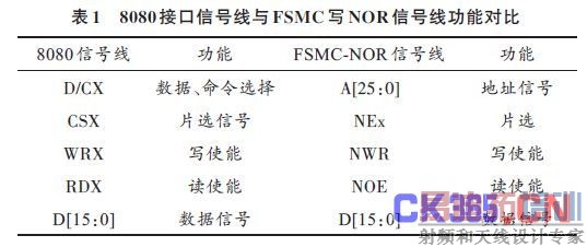 8080�ӿ��ź�����FSMCдNOR�ź��߹��ܶԱ�