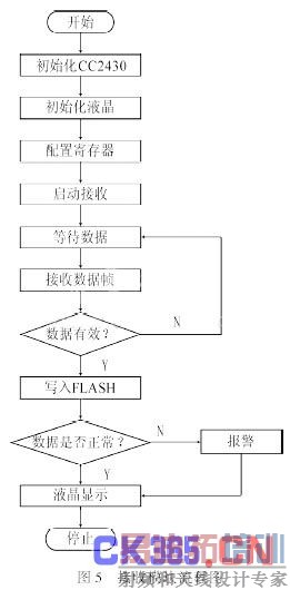 接收模块的程序流程图