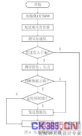 发射模块的主程序流程