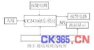 接收模块的系统结构图