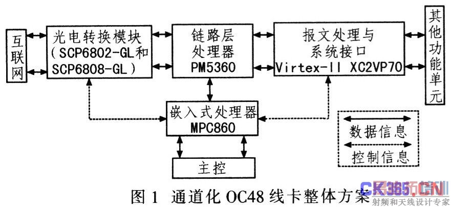 ͨ����0C48�ӿڵ�������Ʒ���