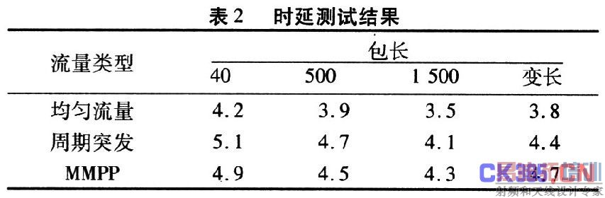 ʱ�Ӳ��Խ��