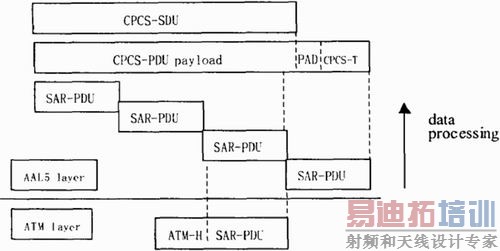 AAL5�ķֶ�������