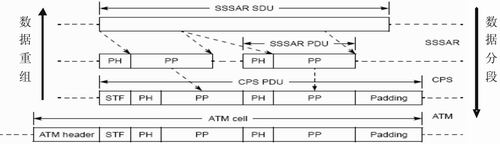 AAL2�ķֶ�������