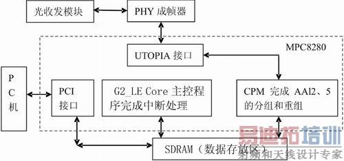 STM-1�������̿�ͼ