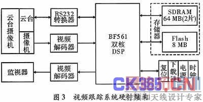 ����ADSP-BF561����Ƶ����ϵͳ���о���ʵ��