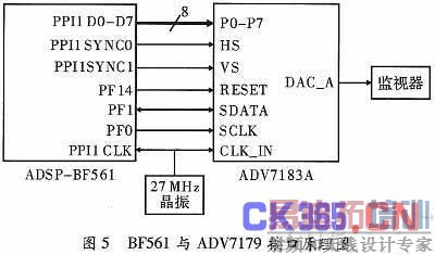 ����ADSP-BF561����Ƶ����ϵͳ���о���ʵ��
