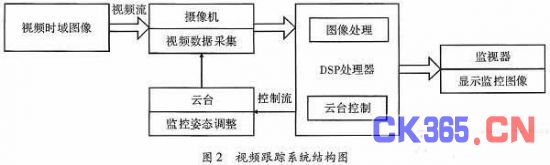 ����ADSP-BF561����Ƶ����ϵͳ���о���ʵ��