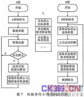 ����ADSP-BF561����Ƶ����ϵͳ���о���ʵ��