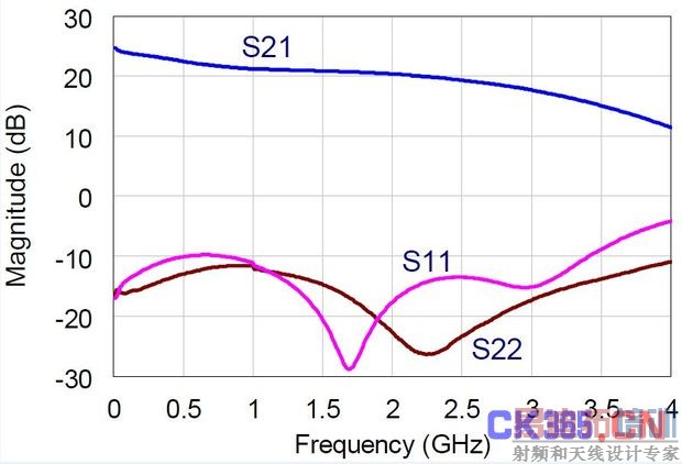 图2:NDPA的实测小信号S参数值。MMIC在偏置于30V,360mA。