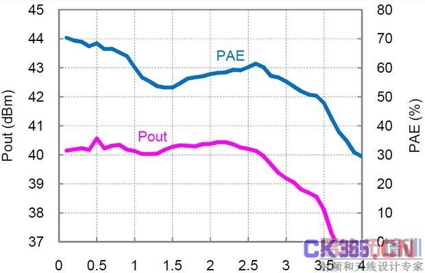 图3:分布式放大器的实测Pout和PAE值。放大器以27dBm的恒定输入功率驱动,偏置电压Vd=30V,偏置电流Idq=360mA。