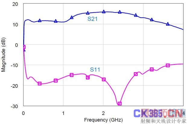 图5:混合MMIC分立式功率放大器的小信号S参数实测值。