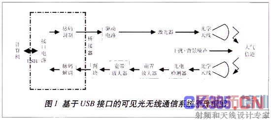 �ɼ�������ͨ��ϵͳԭ����ͼ