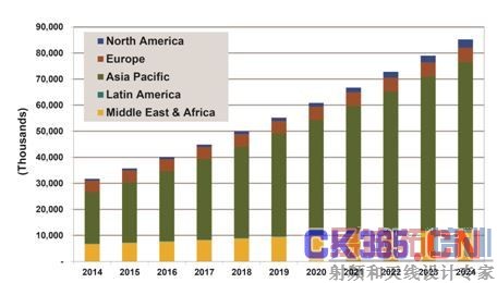 ͼ1. ��ά����ѯ��˾(Navigant Research)�о������е�ͼ����&ldquo;2014��2024ȫ��Ԥ���ѵ����װ�����ĵ����ֲ�&rdquo;[1]��ͼ����Navigant Consulting Inc�ṩ��