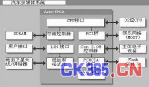 ����fpga������Զ����Ϣϵͳ