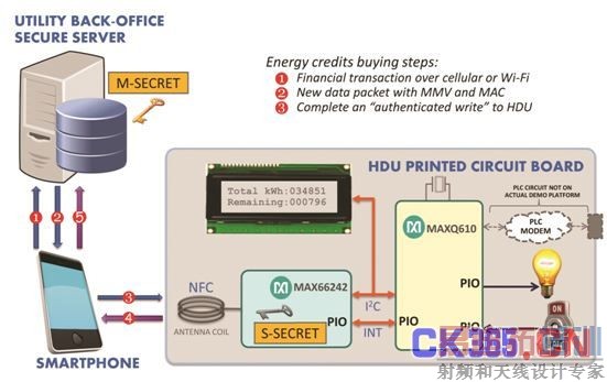 图7. HDU框图。服务器利用主机密钥(M密钥)和包括HUD ROM ID在内的用户相关数据计算从机密钥(S密钥)。