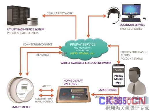 图6. 预付费系统利用标准无线PLC实现HDU和电力公司后台的通信。
