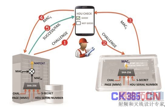 图8. 服务人员检查是否存在欺诈。被判断存在欺诈的任何HDU都将从现场拆除。