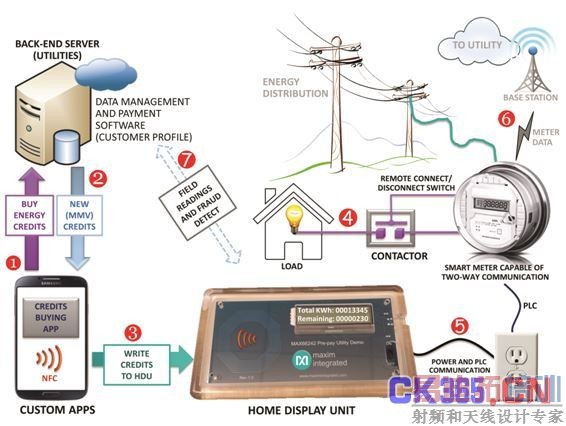 图5. 高级预付费表计基础架构,包括买电流程。第1步中,用户利用定制的app买电,并将财务数据传输至电力公司的后台服务器。在第2步中将预付费额度(数据包,包括最大电表值或MMV)传输至智能手机。然后用户在第3步中将这些用电额度传输至其HDU。