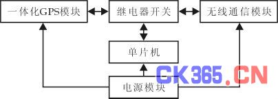 基于GPS-GSM的汽车短信防盗系统设计方案