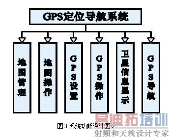 基于移动GIS的GPS定位导航系统的设计与实现