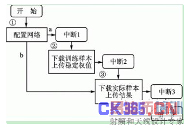 ��ARM��FPGA������紦����ͨ�ŷ���