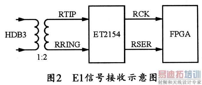 E1信号接收示意图