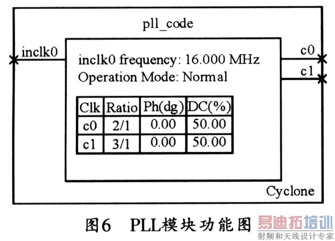 PLLģ���з����ڱ���