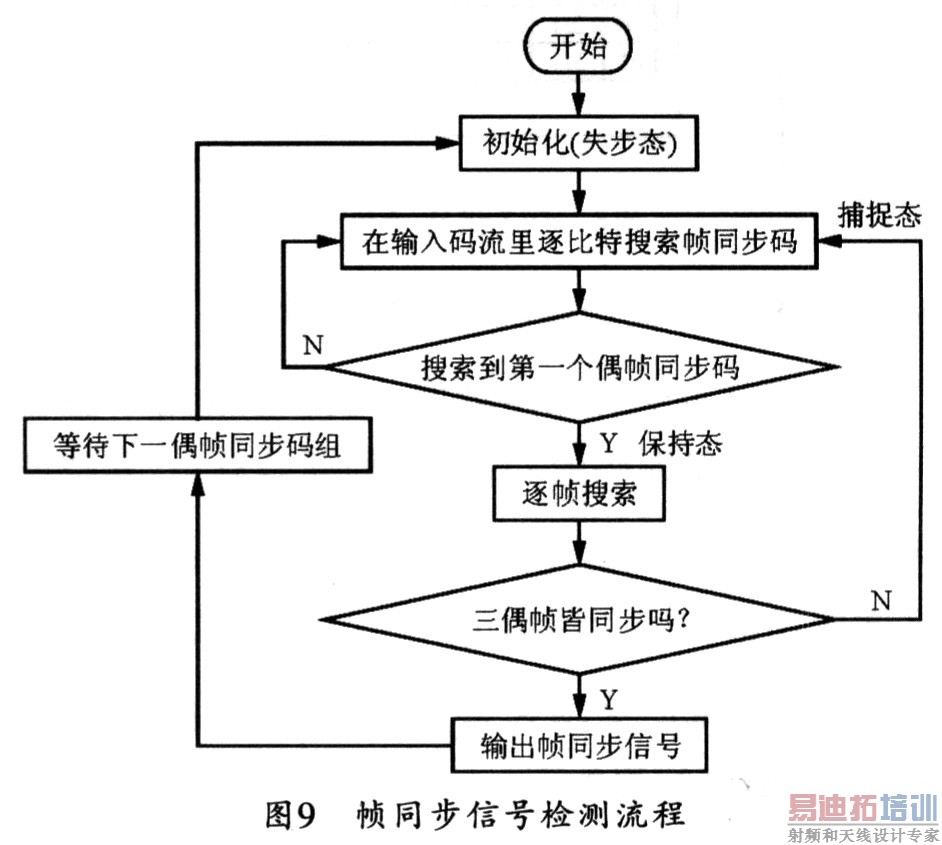 帧同步信号检测流程