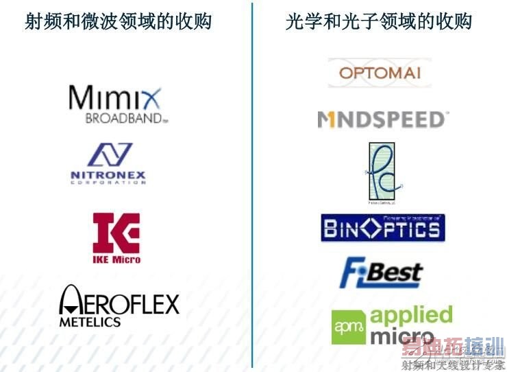 愈购愈勇,MACOM实现射频、光学和数字产品全面覆盖