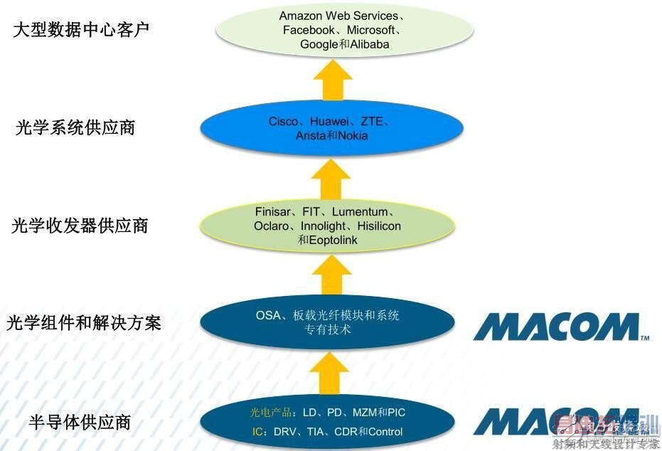 愈购愈勇,MACOM实现射频、光学和数字产品全面覆盖