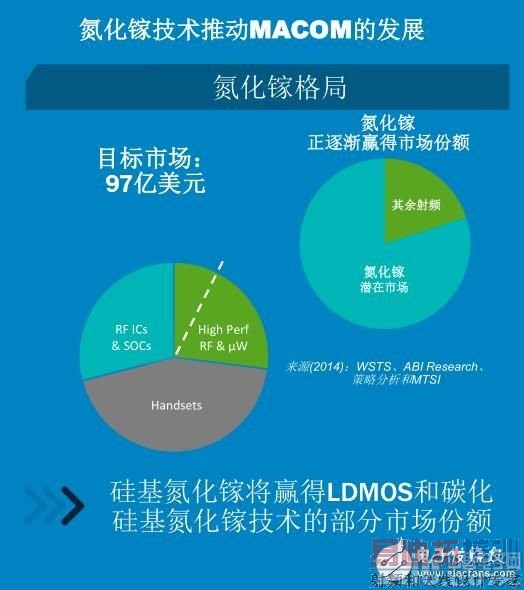 愈购愈勇,MACOM实现射频、光学和数字产品全面覆盖