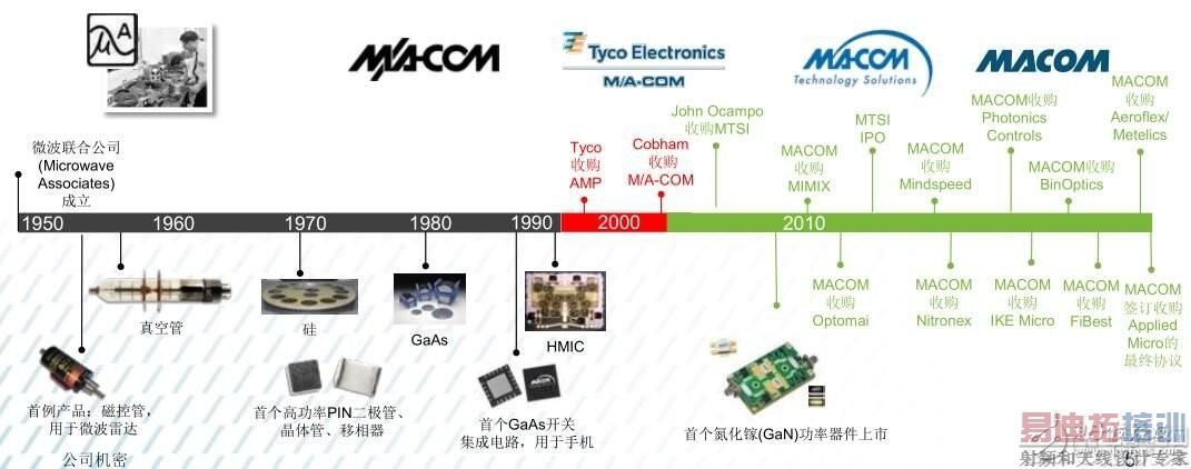 愈购愈勇,MACOM实现射频、光学和数字产品全面覆盖