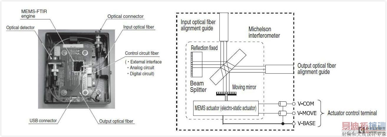 ����MEMS-FTIR ������C12606�Լ�����ԭ���ڲ�����