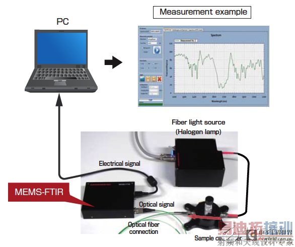 ����MEMS-FTIR�����ǲ���ʾ��
