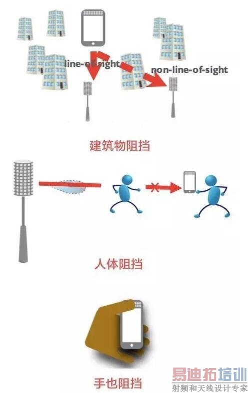 5G毫米波那些事:你让一下 别挡我信号