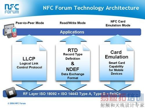 ����������ȫ�Ⱥ������ ���NFCԭ�� 