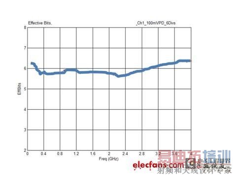 ͼ1  Agilent Infiniium 9000ϵ��ʾ������ENOB���߾�����