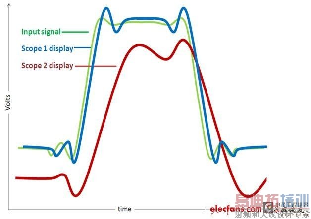 ͼ2 ����ENOB�ṩ��һ������ʾ�����Ļ�������������û�п��ǵ�����ƽ̹�ȵ�Ӱ��