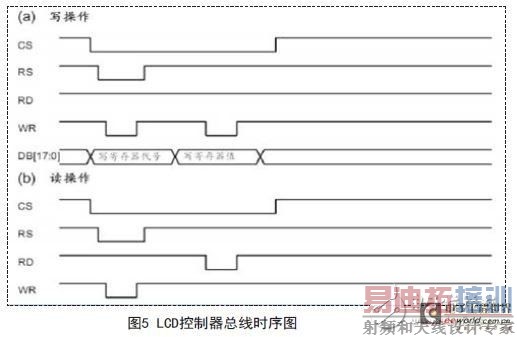 ͼ5 LCD����������ʱ��ͼ