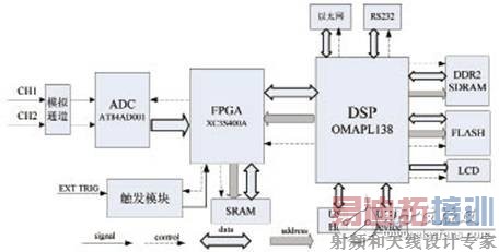数字示波器系统结构图