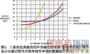 三家制造商提供的环形磁芯的电流-输出频率图图中显示出磁芯特性对频率线性和相对灵敏度的影响