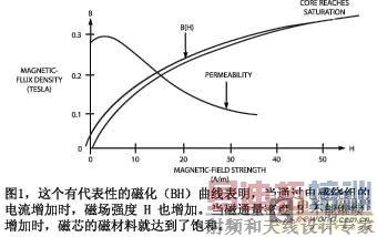 这个有代表性的磁化BH曲线表明当通过电感绕组的电流增加时磁场强度H也增加当磁通量密度B不能继续增加时磁芯的磁材料就达到了饱和