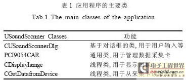 Ӧ�ó�����Ҫ���ĸ������