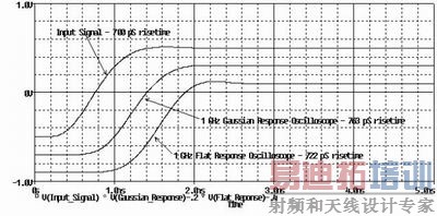图3:脉冲响应精度
