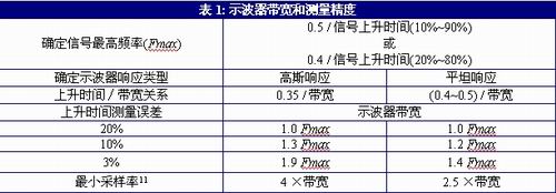 表1:示波器带宽和测量精度