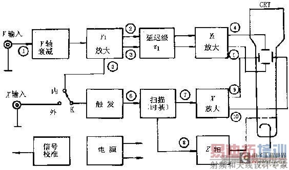 基础入手详解示波器的原理