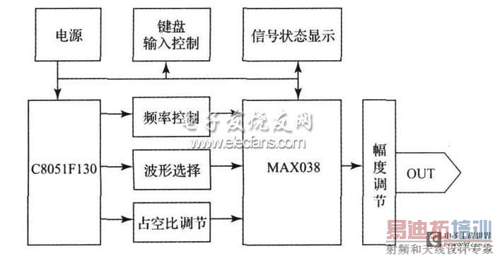 ͼ1  �ź�Դ������